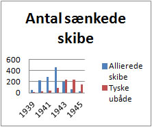 Søjlediagram over antallet af sænkede skibe